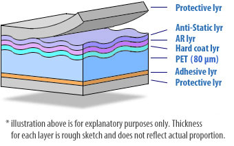 Anti-Glare, Anti-Reflective film (AGAR film) 