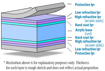 Anti-Reflective acrylic sheet (AR acrylic)