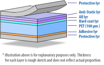 Anti-Reflective film (AR film)