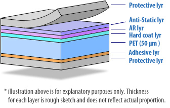 Anti-Reflective film (AR film)