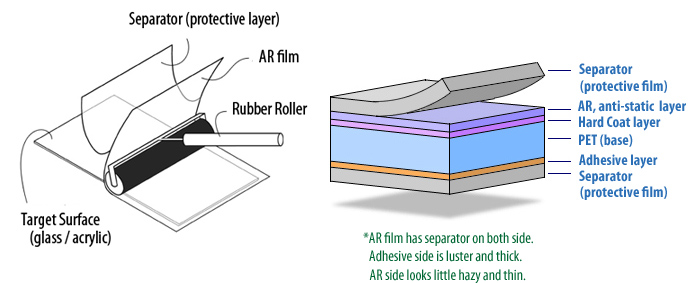 Anti-Reflection Optical Laminate film for plastics and glass